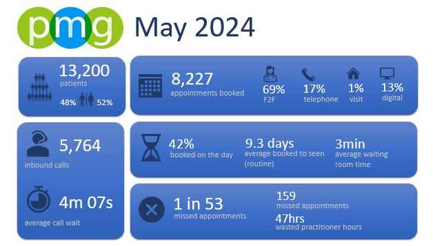 PMG Stats May 2024